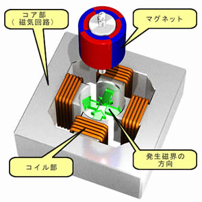 外周面4極着磁ヨークイメージ